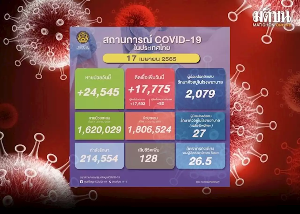 ยอดตายโควิด 'นิวไฮ' ต่อเนื่อง พุ่ง 128 ราย ผู้ติดเชื้อวันนี้ 17,775 ราย