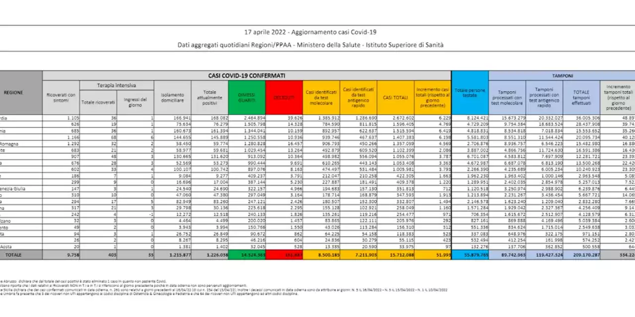 Covid, 51.993 nuovi casi con 334.224 tamponi e altri 85 decessi