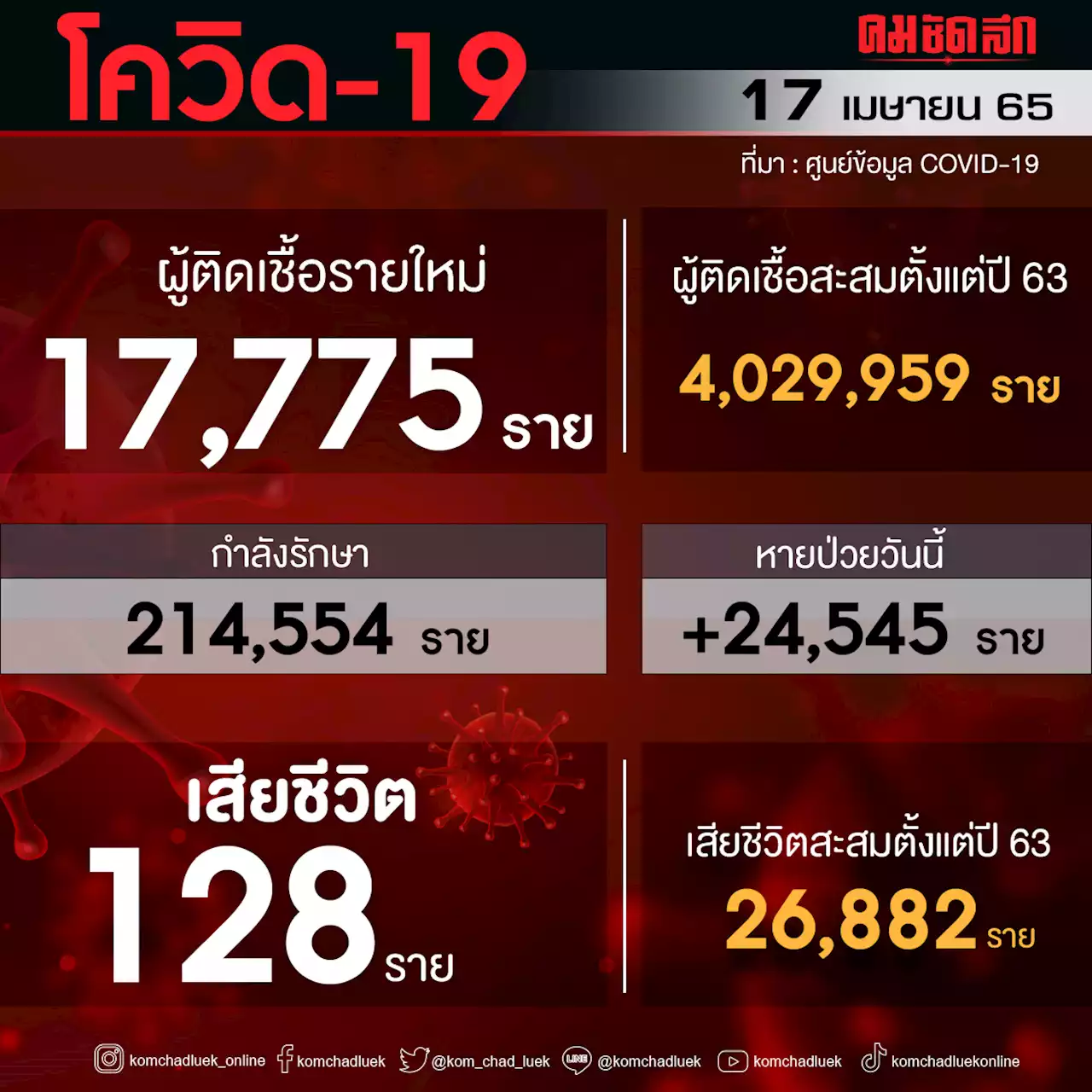 'ยอดผู้ติดเชื้อโควิด' เสียชีวิตพุ่ง 128 ราย รายใหม่ 17,775 ราย ไม่นับรวม ATK