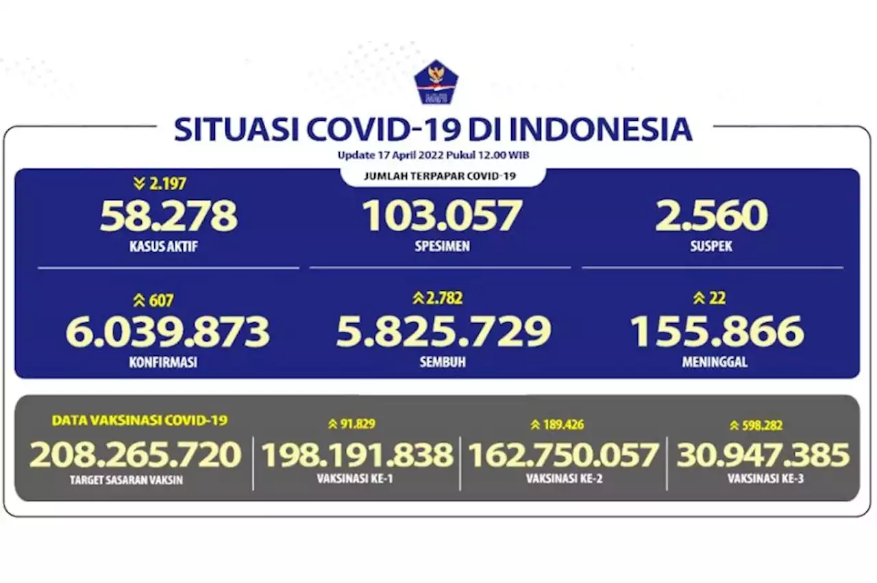 Update Covid-19: Bertambah 607 Orang, Total 6.039.873 Kasus