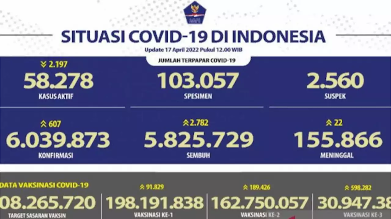 Angka Kesembuhan Covid-19 Bertambah 2.782 Orang