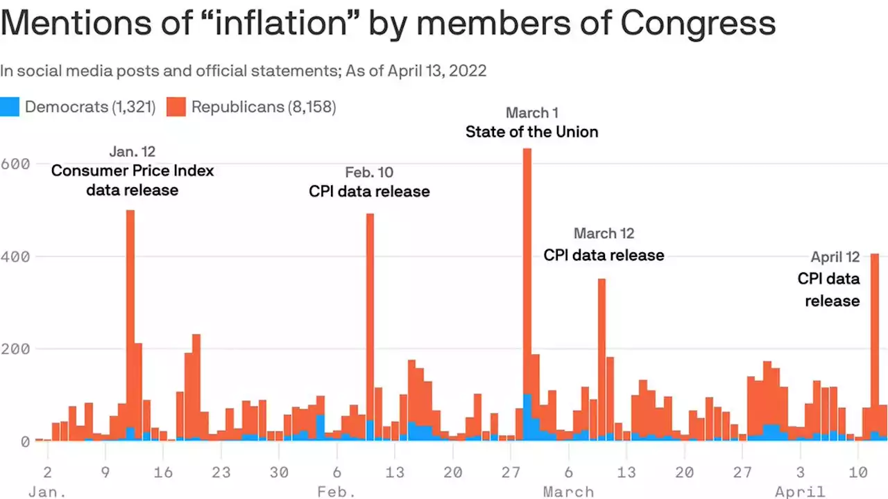 Republicans shouting from the rooftops about inflation