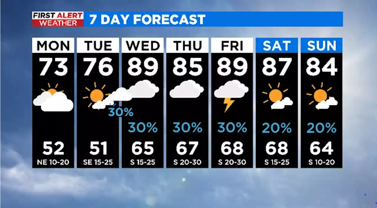 Cooler, breezy Monday before rain chances increase late Tuesday