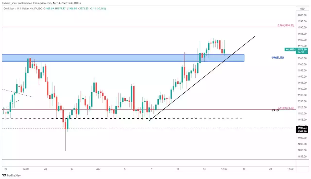 Gold Weekly Tech Forecast: XAU/USD at a Decision Point