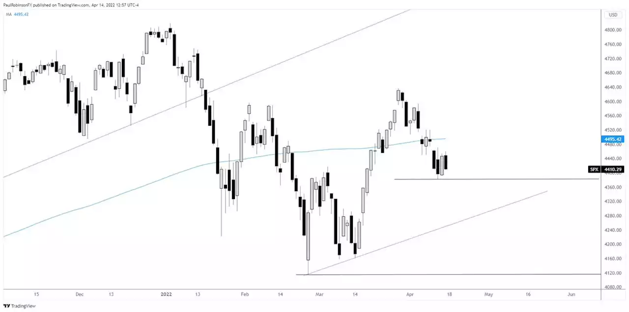 S&P 500, Nasdaq 100, Dow Jones Forecast for the Week Ahead