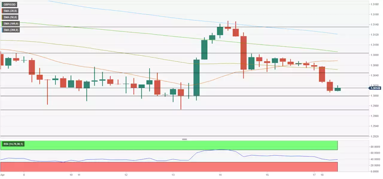 GBP/USD Forecast: Pound looks vulnerable despite thin holiday trading