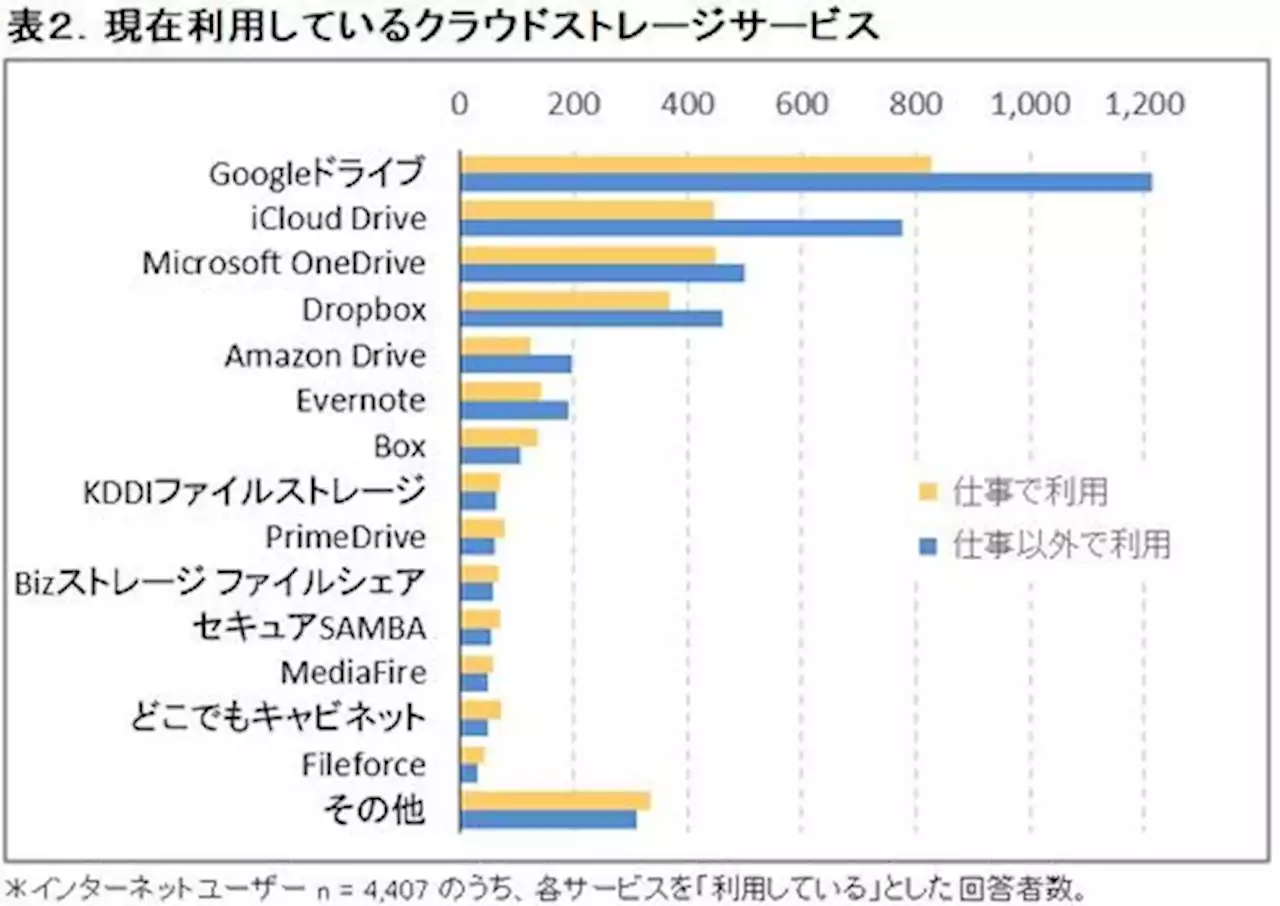 利用者の多いクラウドストレージランキング 2位は「iCloud」、1位は？──ICT総研調べ - トピックス｜Infoseekニュース