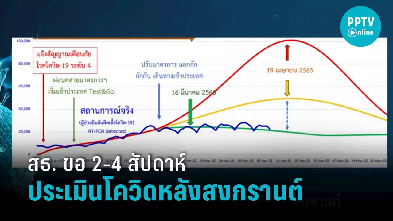 สธ.ยังไม่ยันหลังสงกรานต์ผู้ติดเชื้อแตะแสนคน รอประเมิน 2-4 สัปดาห์