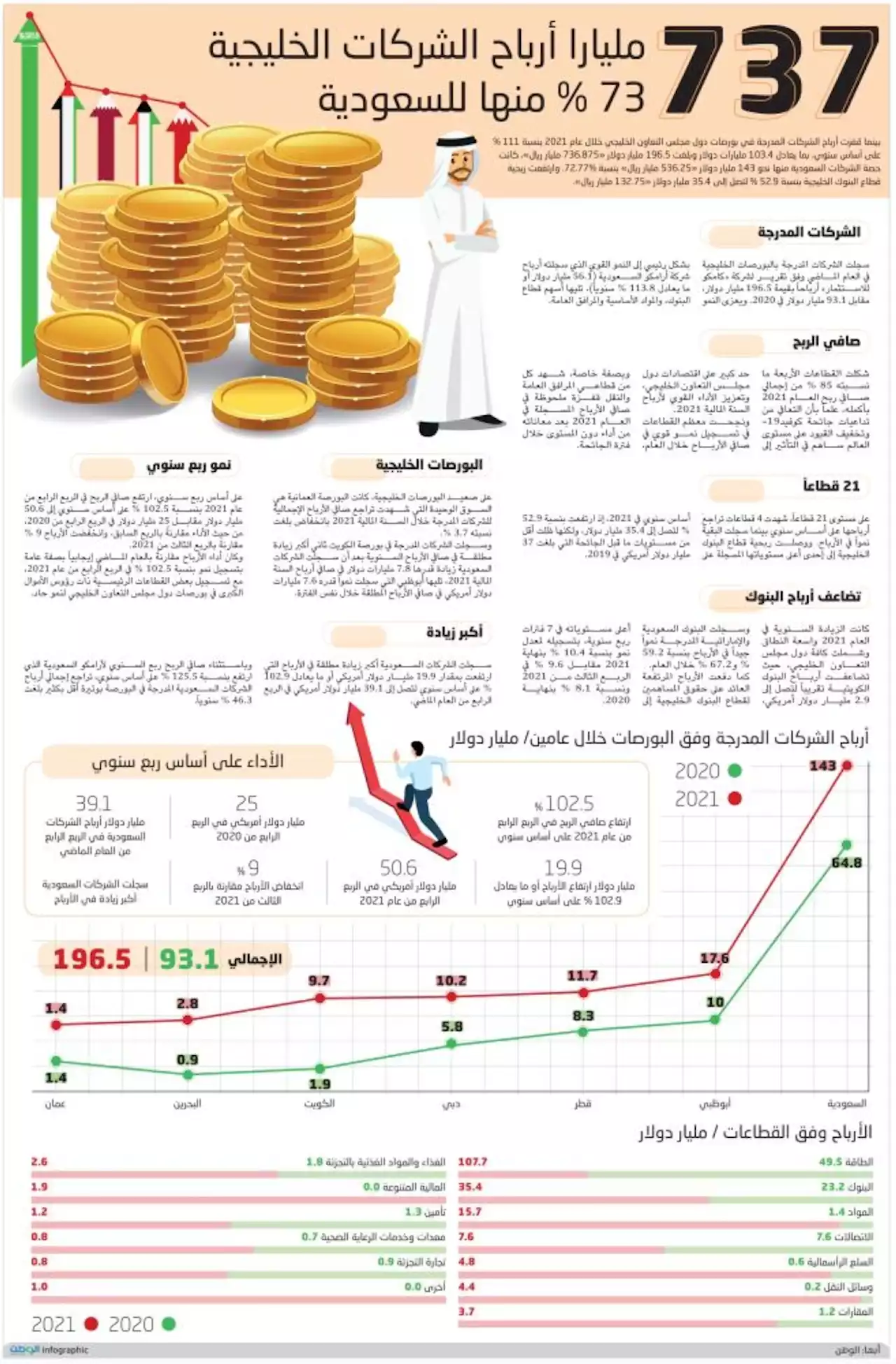 عاجل| 73 % من أرباح الشركات الخليجية للسعودية