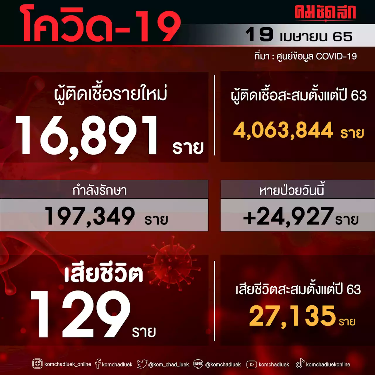 'ยอดผู้ติดเชื้อโควิด' เสียชีวิต 129 ราย รายใหม่ 16,891 ราย ไม่นับรวม ATK