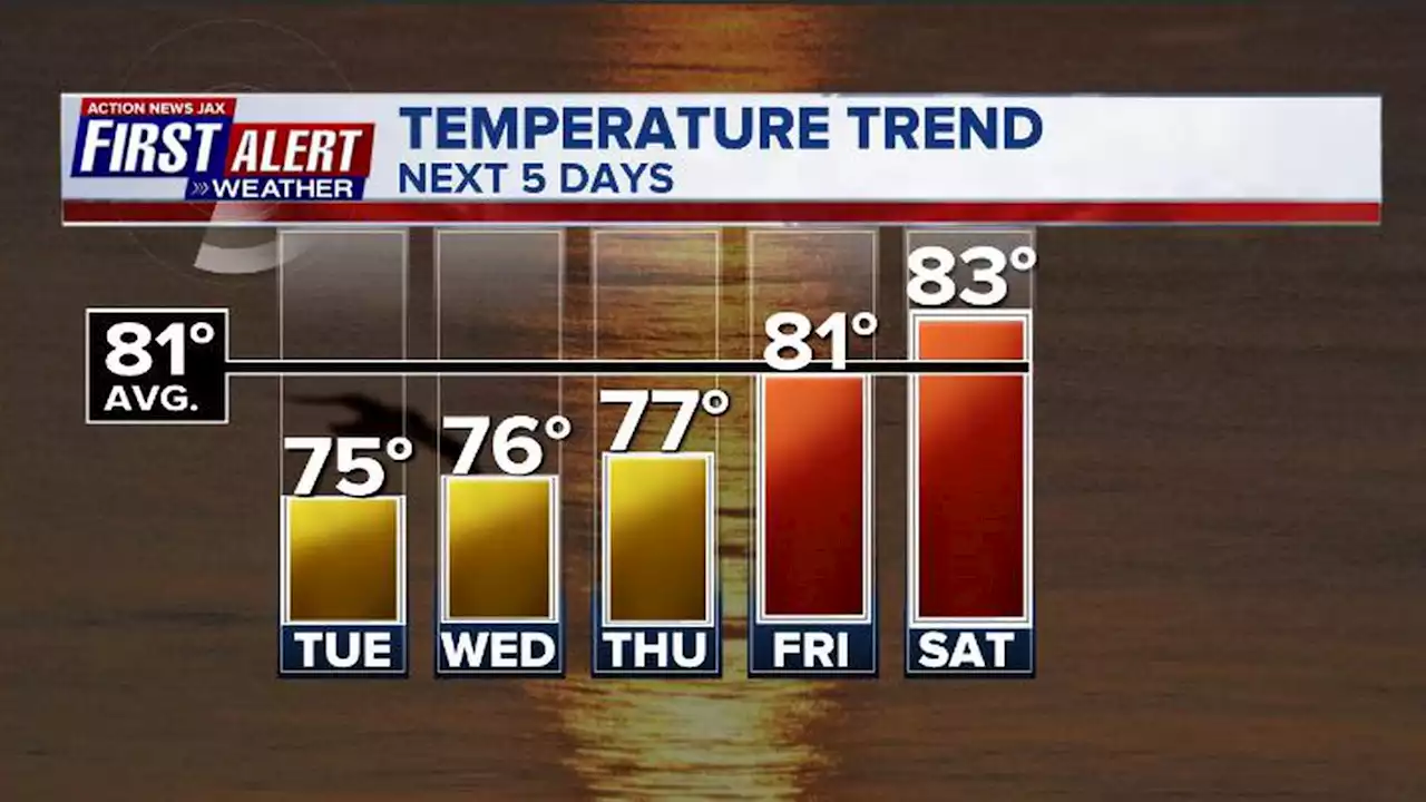 Lower humidity, below-average temps return