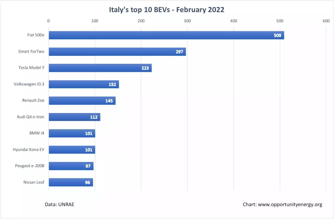 Italy's BEV Market Down In February — Waiting For New Incentives