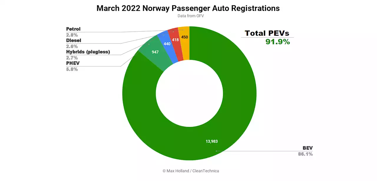 Norway At New Record High 92% Plugin EV Share In March