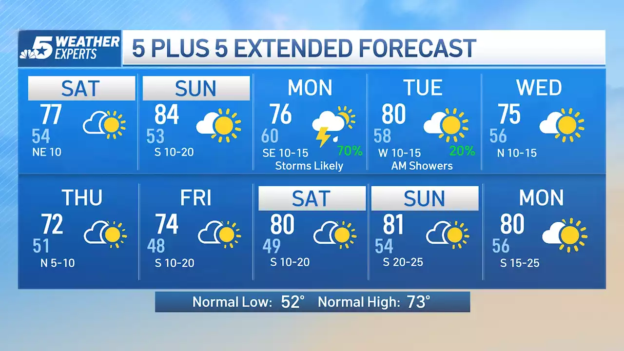 NBC 5 Forecast: Fantastic Weekend, Storms Return Monday