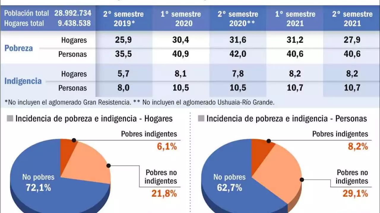 La frazada corta y la inflación frenan la reducción de la pobreza para este año