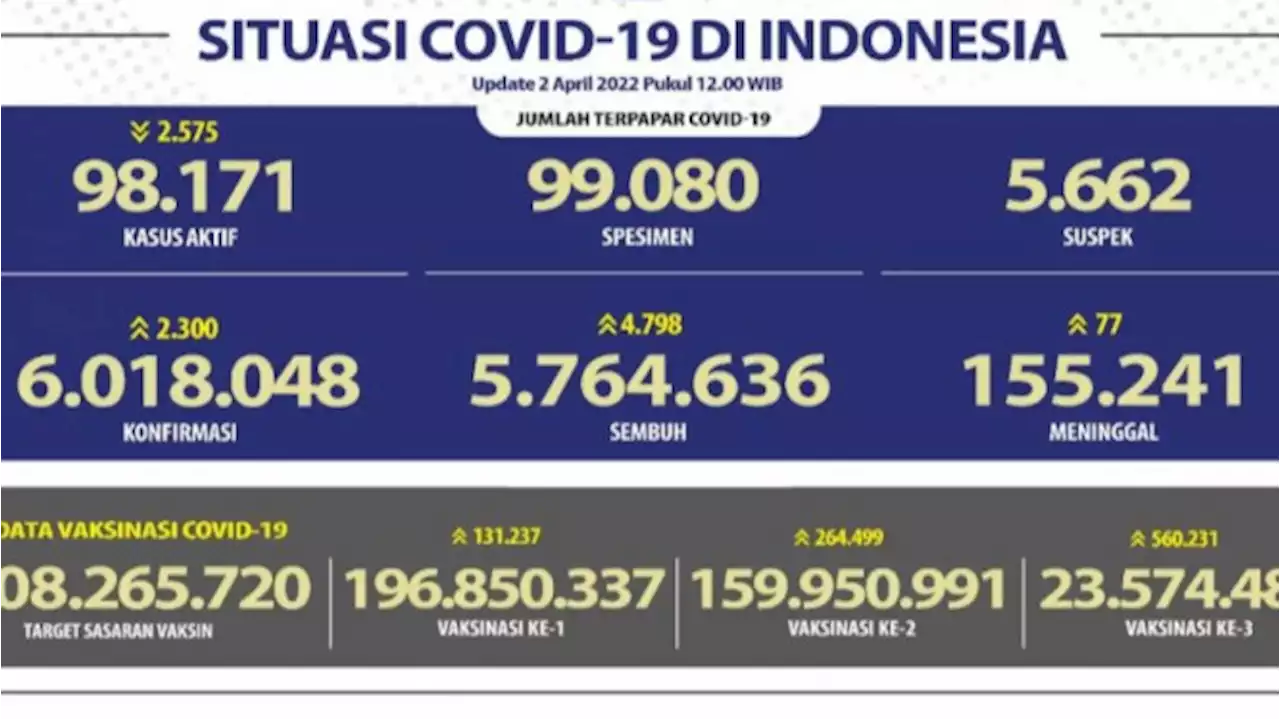 Kasus Aktif Harian Covid-19 di Indonesia Turun 2.575