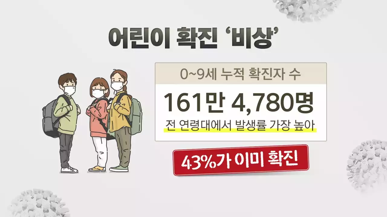 어린이 43% 이미 코로나 감염...후유증도 심할까?