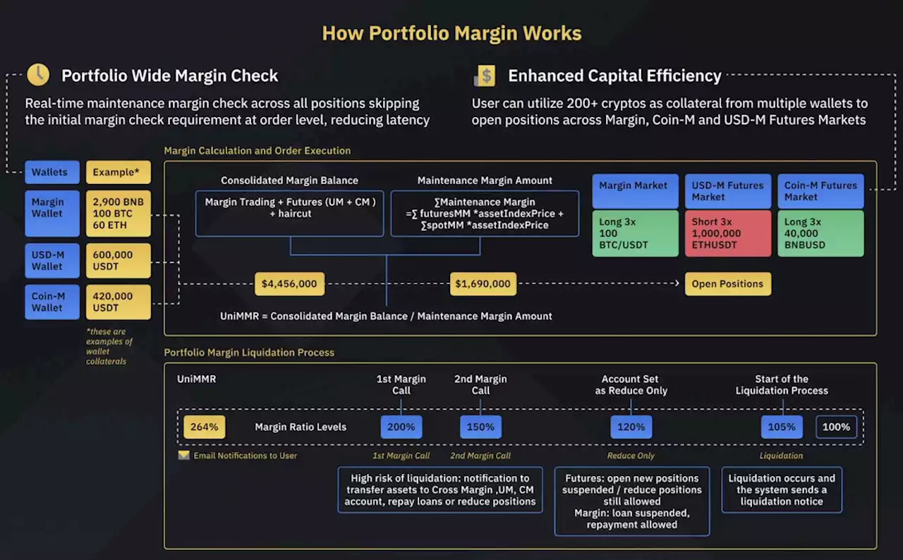 Introducing the Binance Portfolio Margin Program | Binance Support