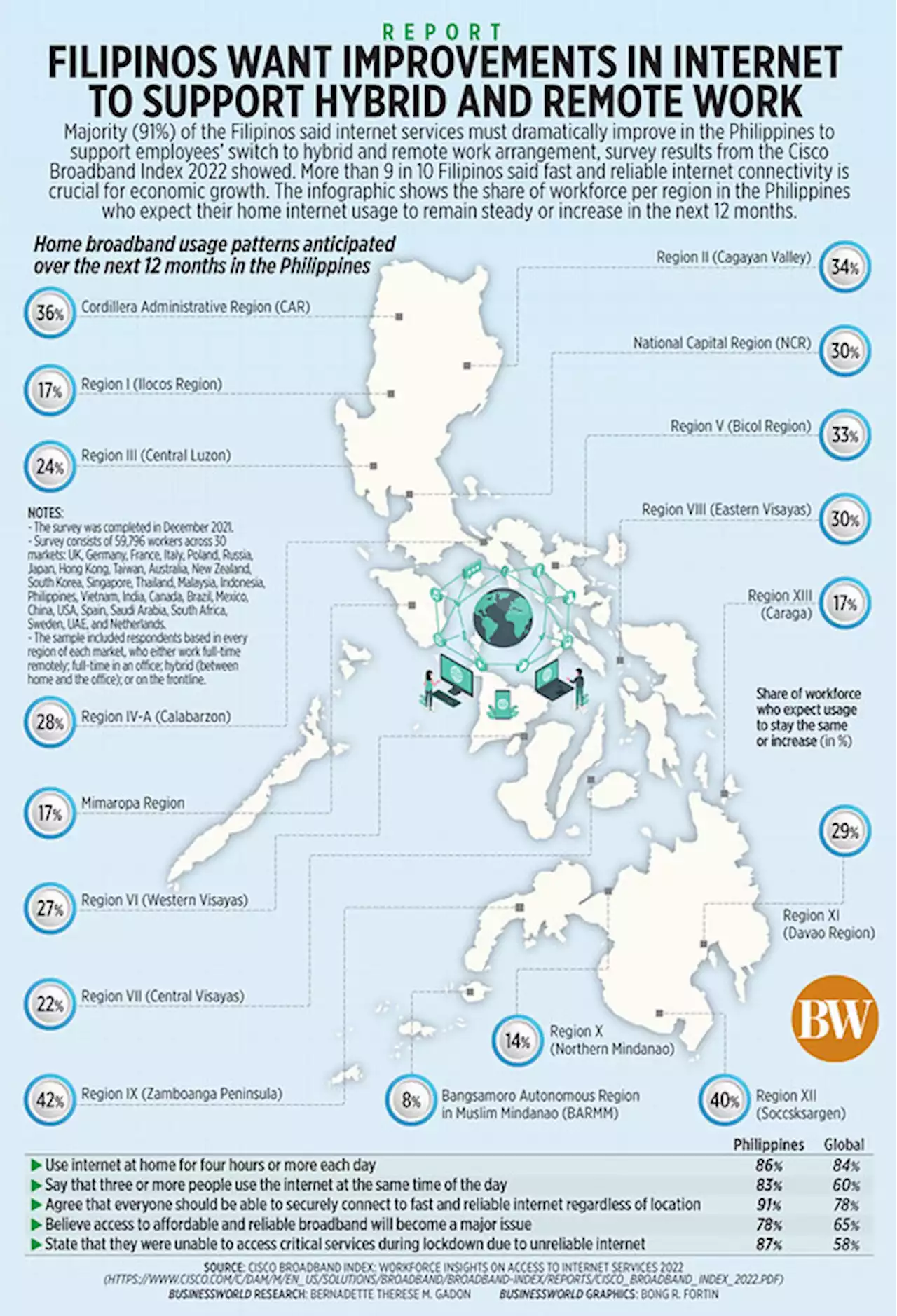 Filipinos want improvements in internet to support hybrid and remote work - BusinessWorld Online