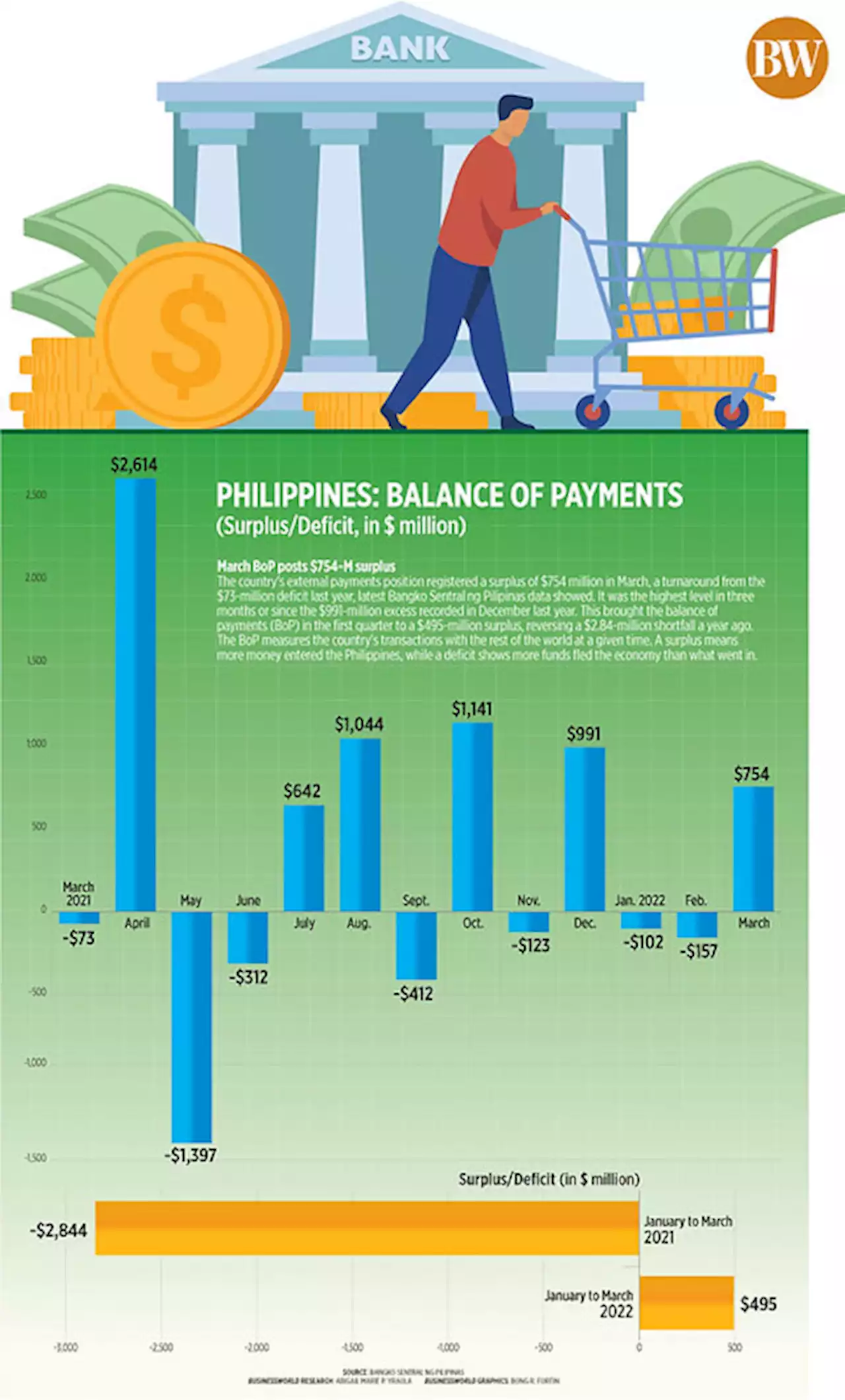 March BoP surplus biggest in 3 months - BusinessWorld Online