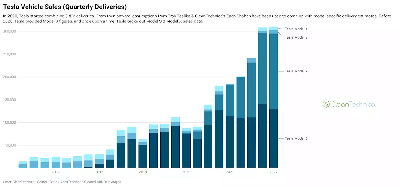 Tesla Quarterly Sales Growth in 7 Charts