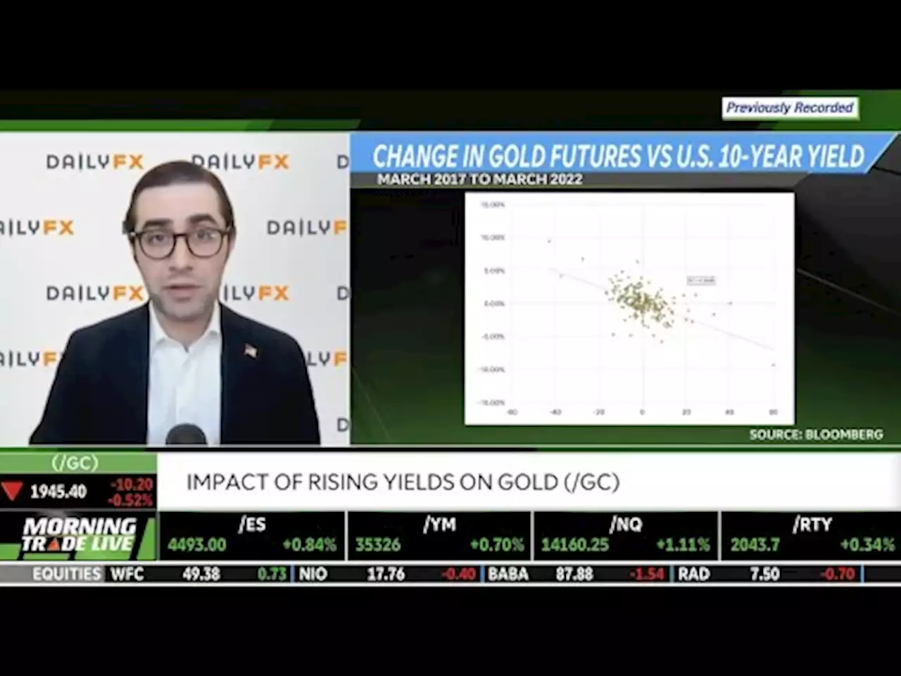 Monitoring Recent Trends In Gold Price