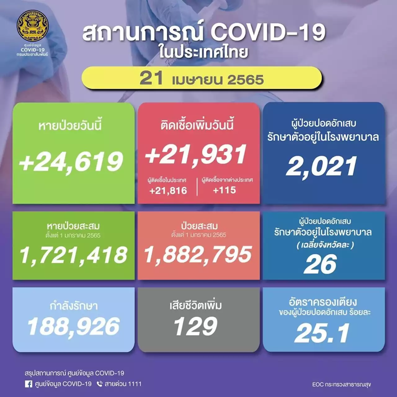 ยอดผู้ติดเชื้อวันนี้ 21,931 ราย เสียชีวิต ยังพีค 129 ราย