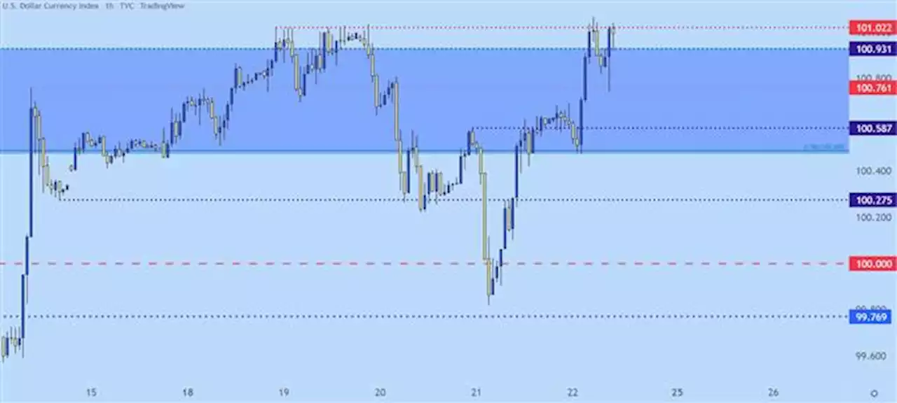 US Dollar Quickly Claws Back to the Highs - Threatens Topside Break