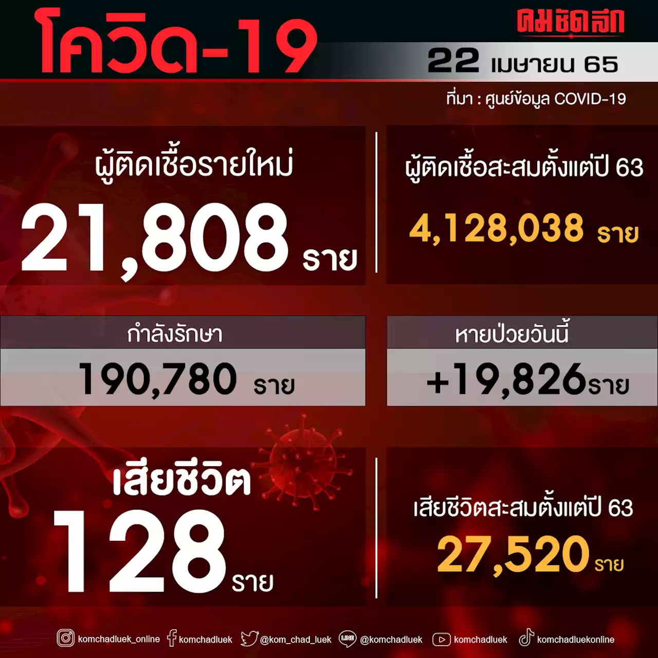 'ยอดผู้ติดเชื้อโควิด' เสียชีวิต 128 ราย รายใหม่ 21,808 ราย ป่วยหนัก 1,985 ราย