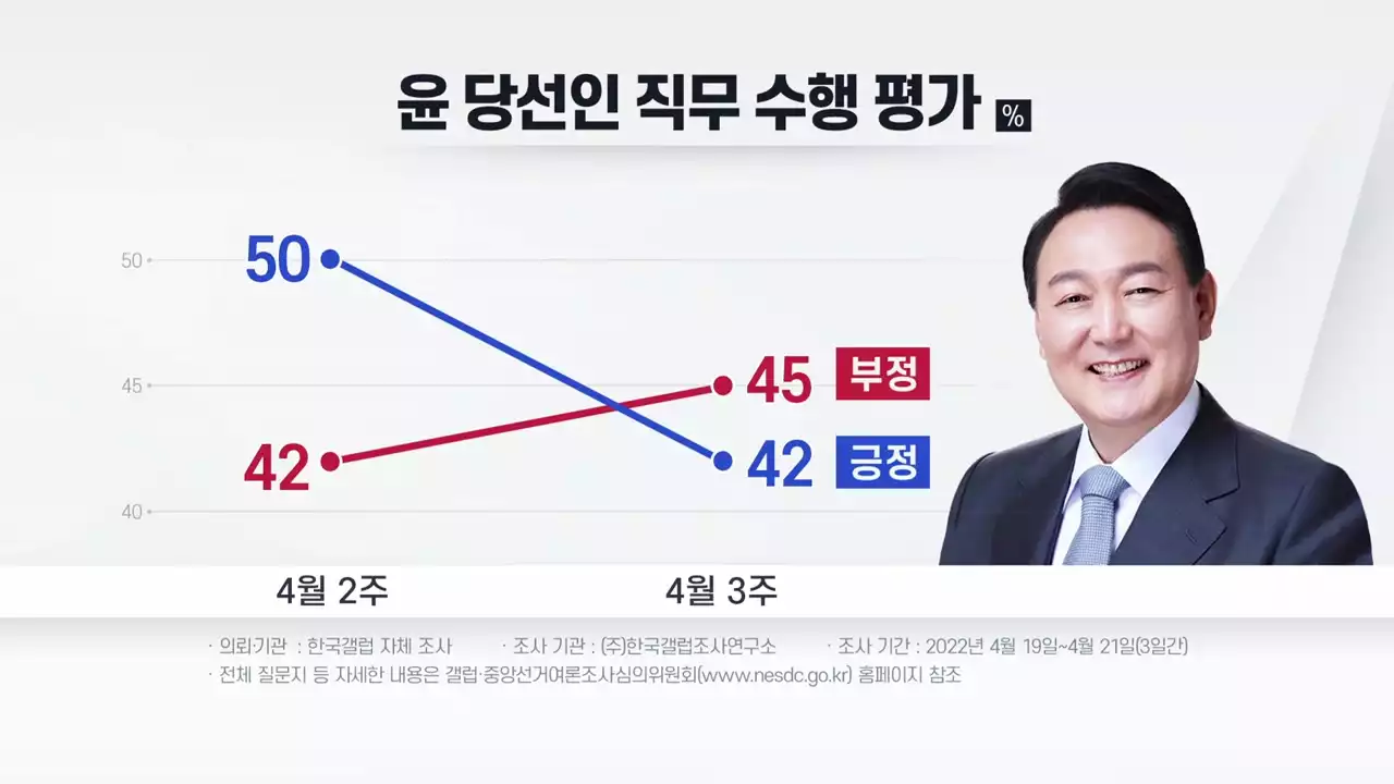 갤럽 '윤 당선인 직무평가, 긍정 42%...한 주 사이 8%p↓'