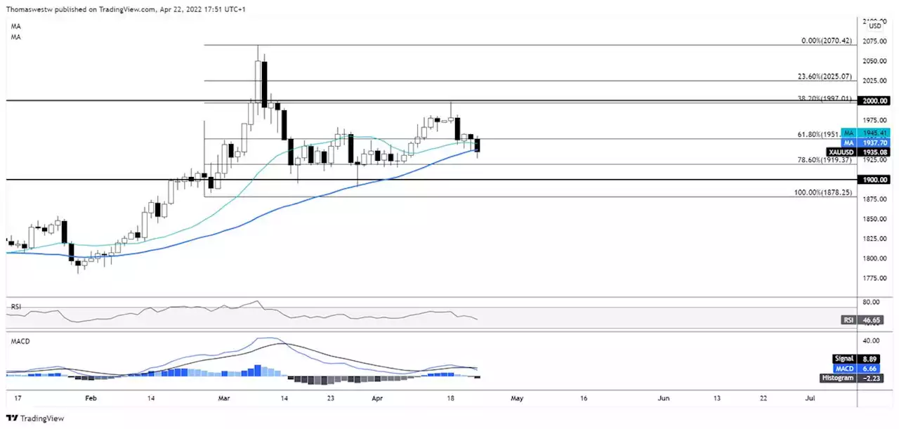 Gold Technical Forecast: XAU May Drop to 1,900 on Bearish Chart Setup