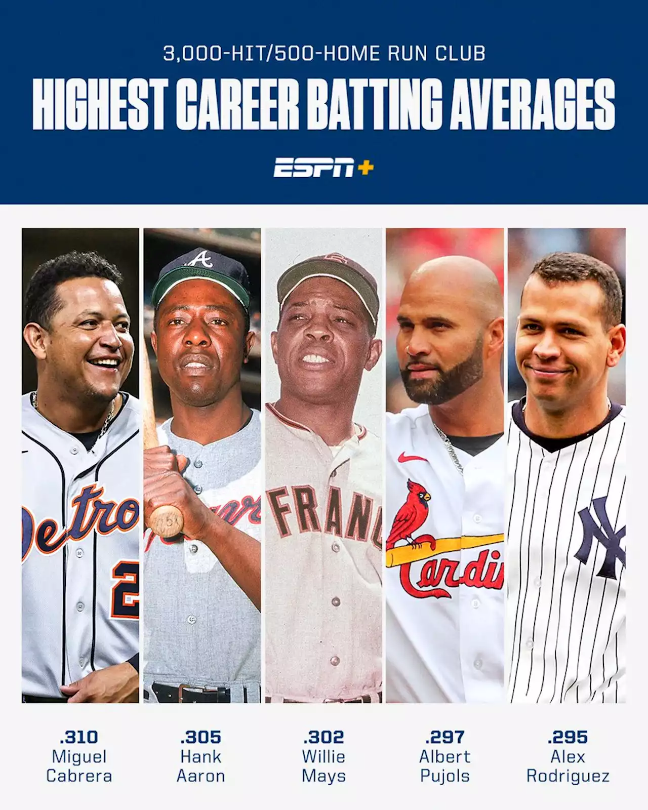 Miggy hits 3K! Where Miguel Cabrera ranks among MLB's 3,000-hit/500-home run club