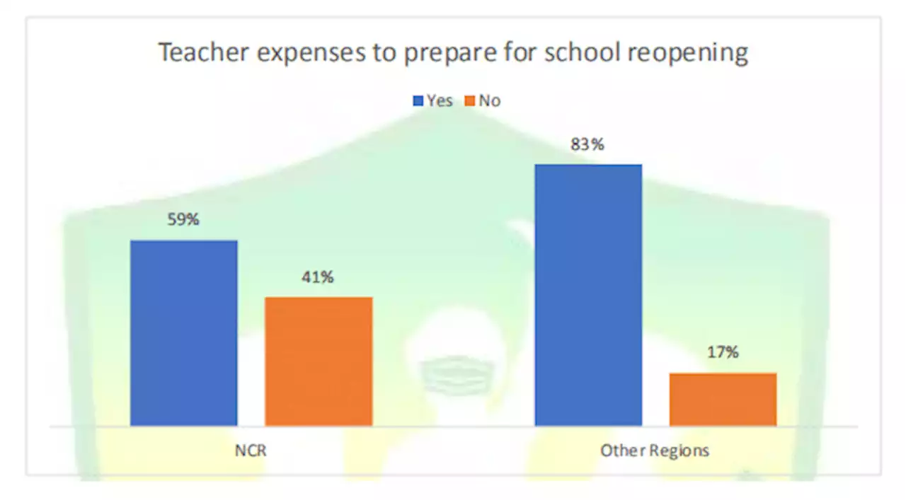 Some teachers spend 'more than P3K' to prepare for face-to-face classes --- survey