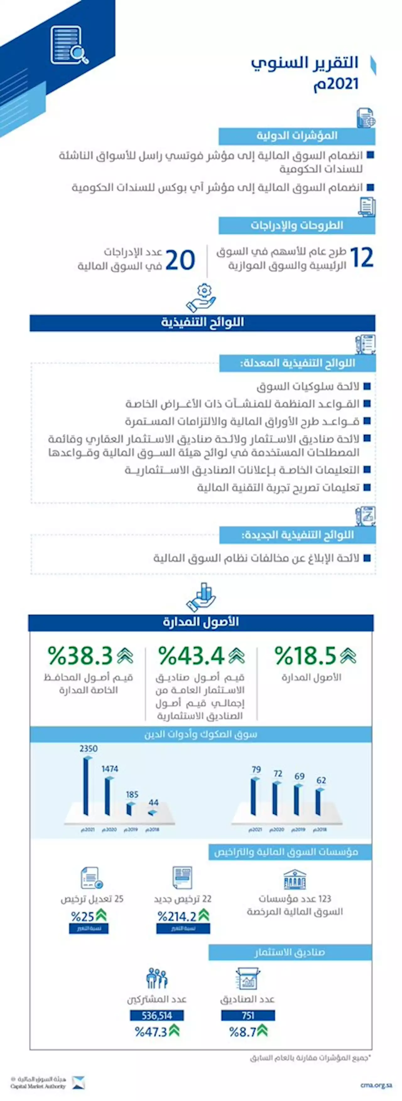 جريدة الرياض | هيئة السوق المالية تصدر تقريرها للسنة المالية 2021م