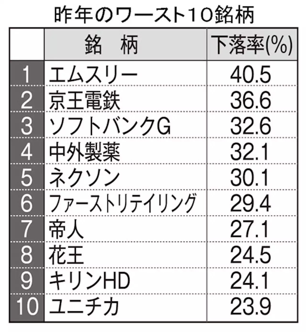 2021年の株価下落率ワースト10銘柄はコレ…リバウンドは期待できるのか？【ベテラン証券マンが教える株のカラクリ】 - トピックス｜Infoseekニュース