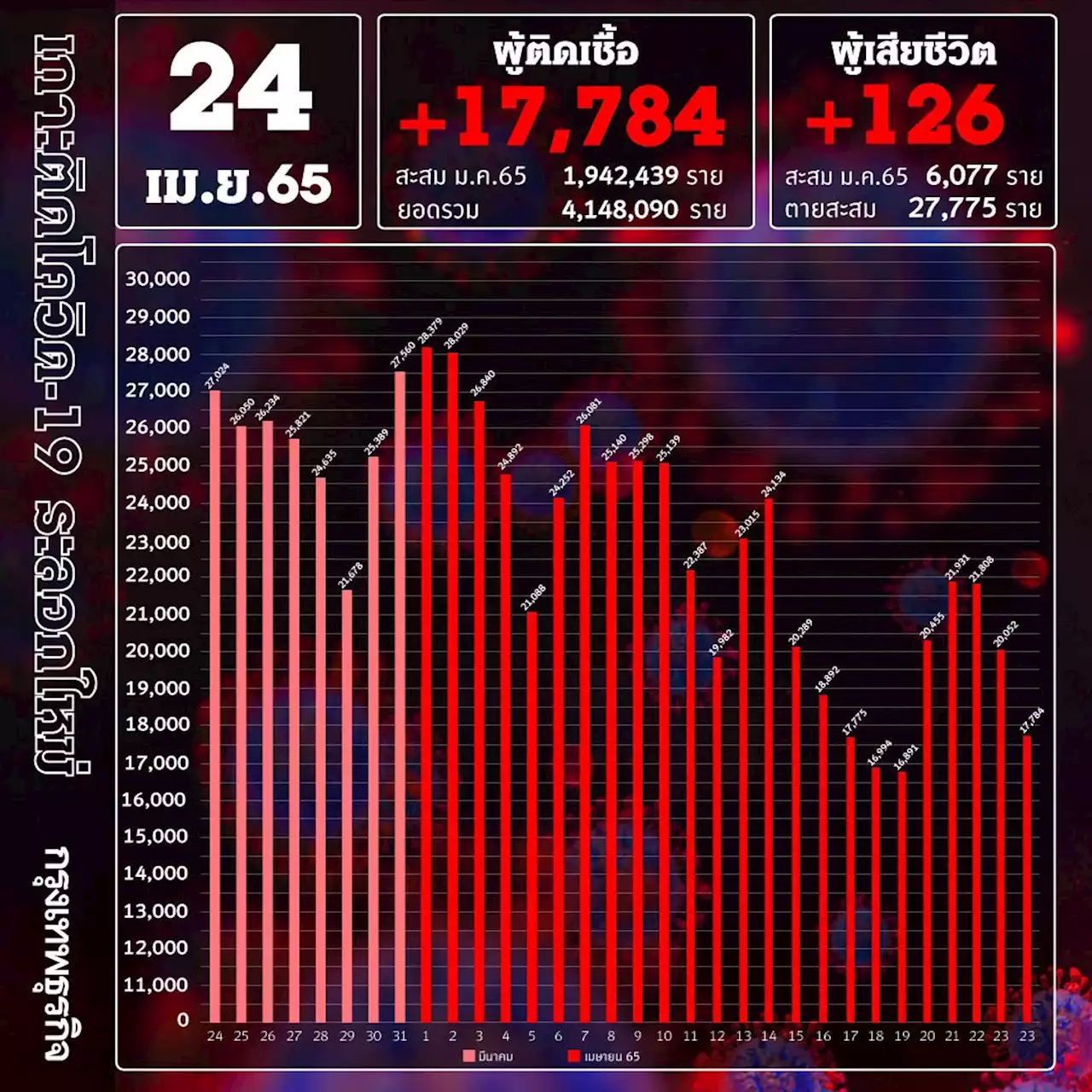 ยอด โควิด-19 วันนี้ ติดเชื้อเพิ่ม 17,784 ราย เสียชีวิต 126 ราย