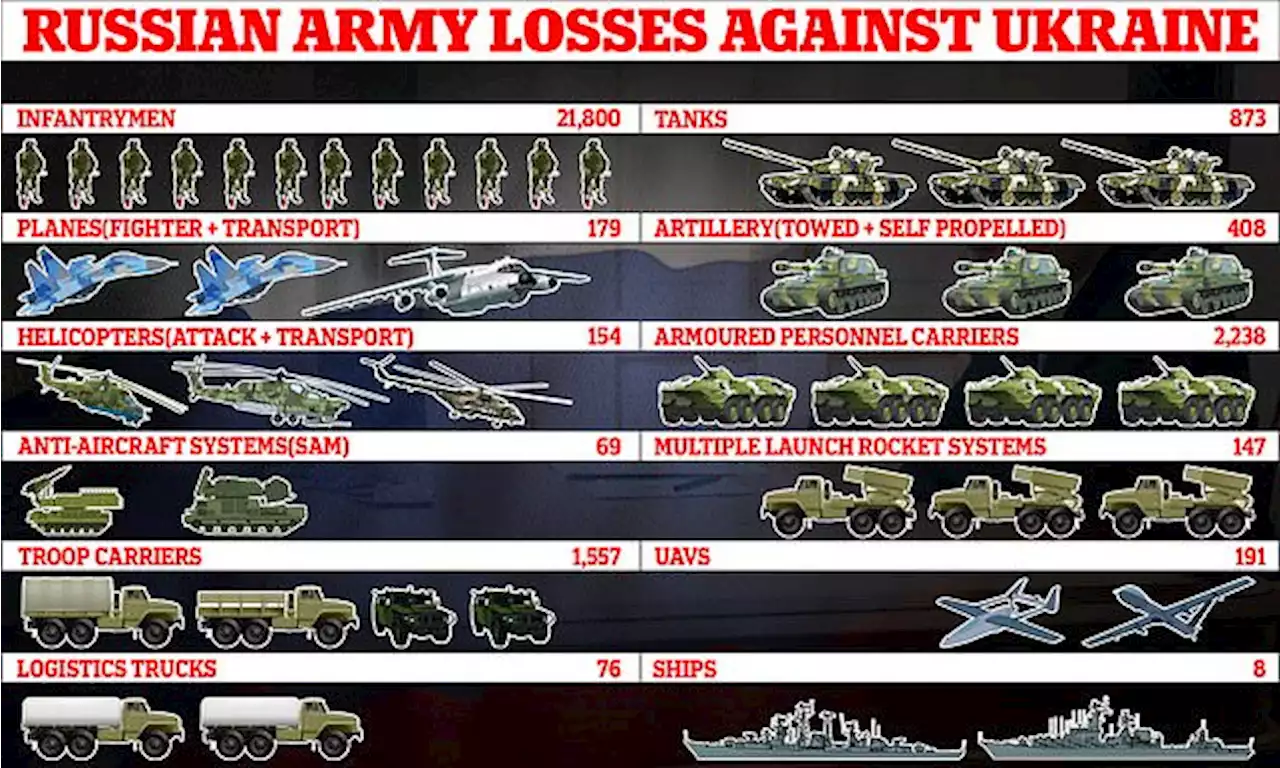 Russia has lost 873 tanks, 179 aircraft and 21,800 troops in Ukraine