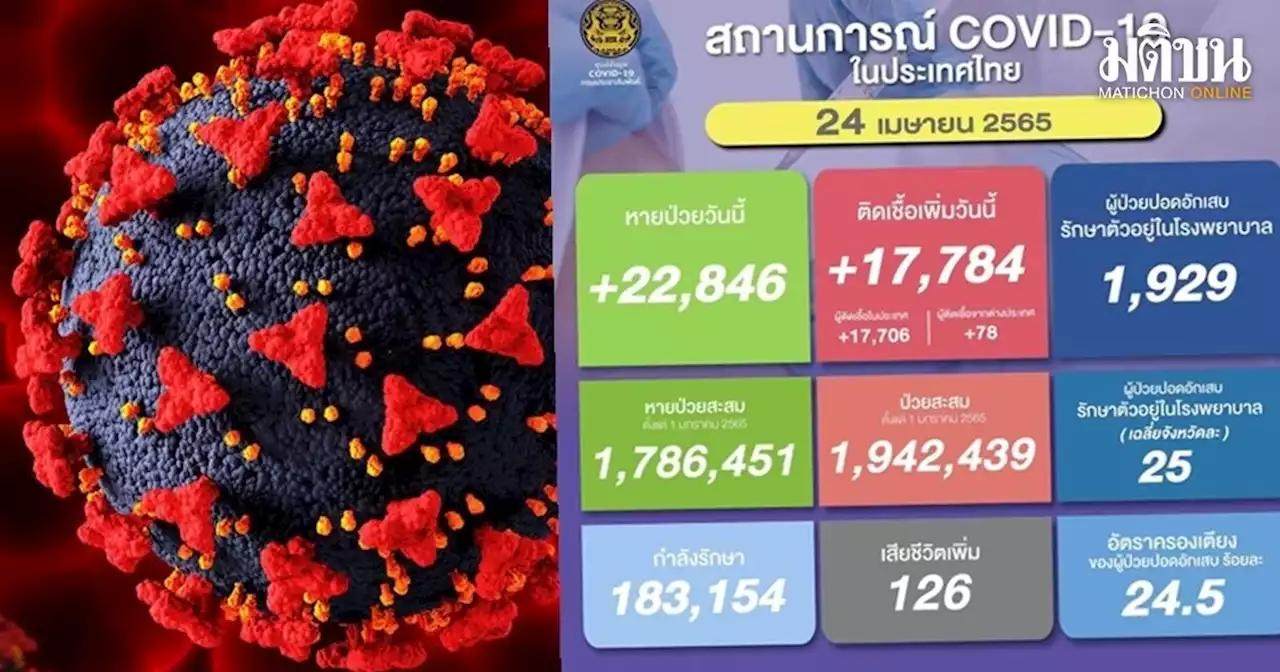 ยอดติดโควิดวันนี้ 17,784 ดับ 126 ปอดอักเสบ รักษาตัวที่รพ. 1,929 ราย