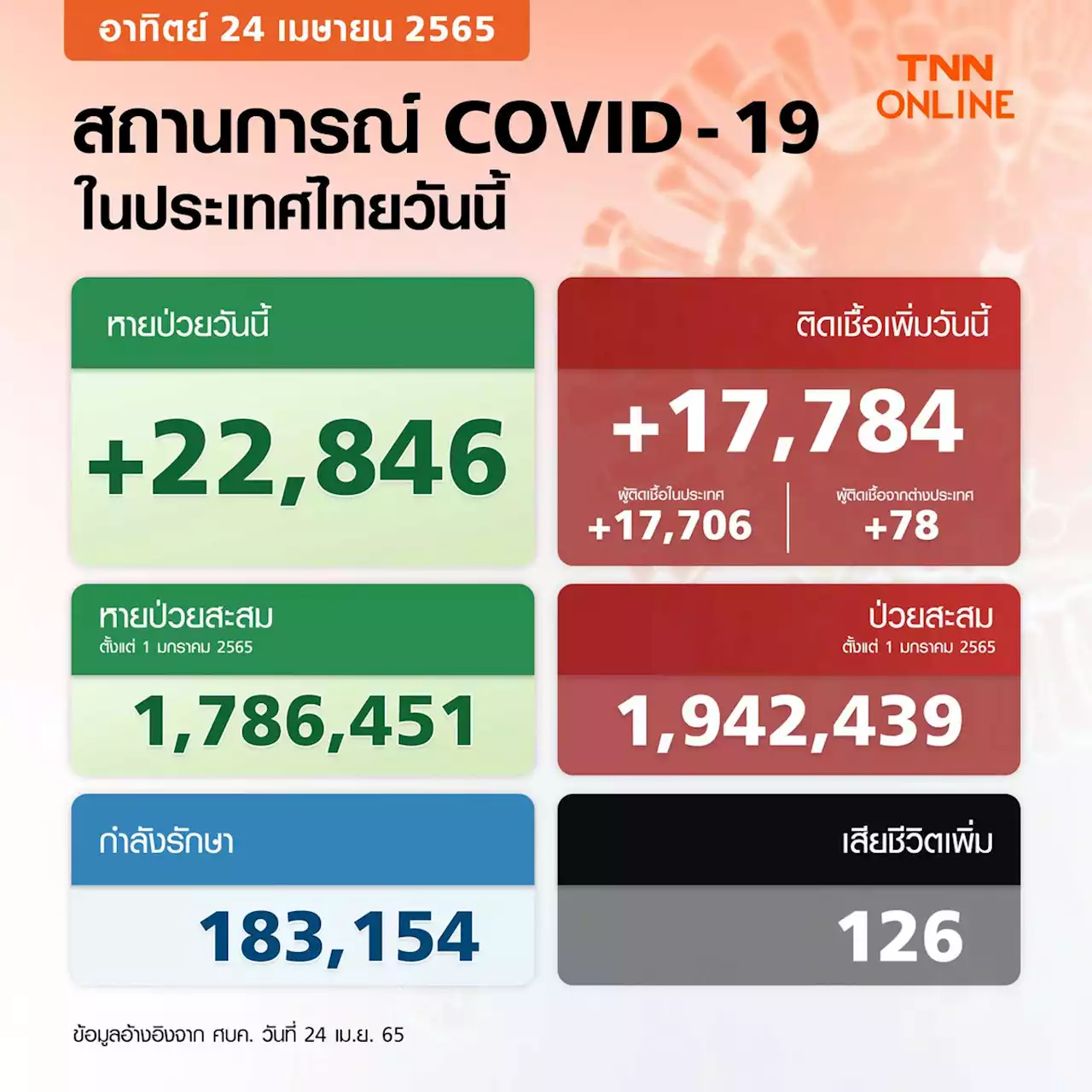 ศบค.รายงานยอดโควิด-19 วันนี้ ไทยติดเชื้อเพิ่ม 17,784 ราย เสียชีวิต 126 ราย