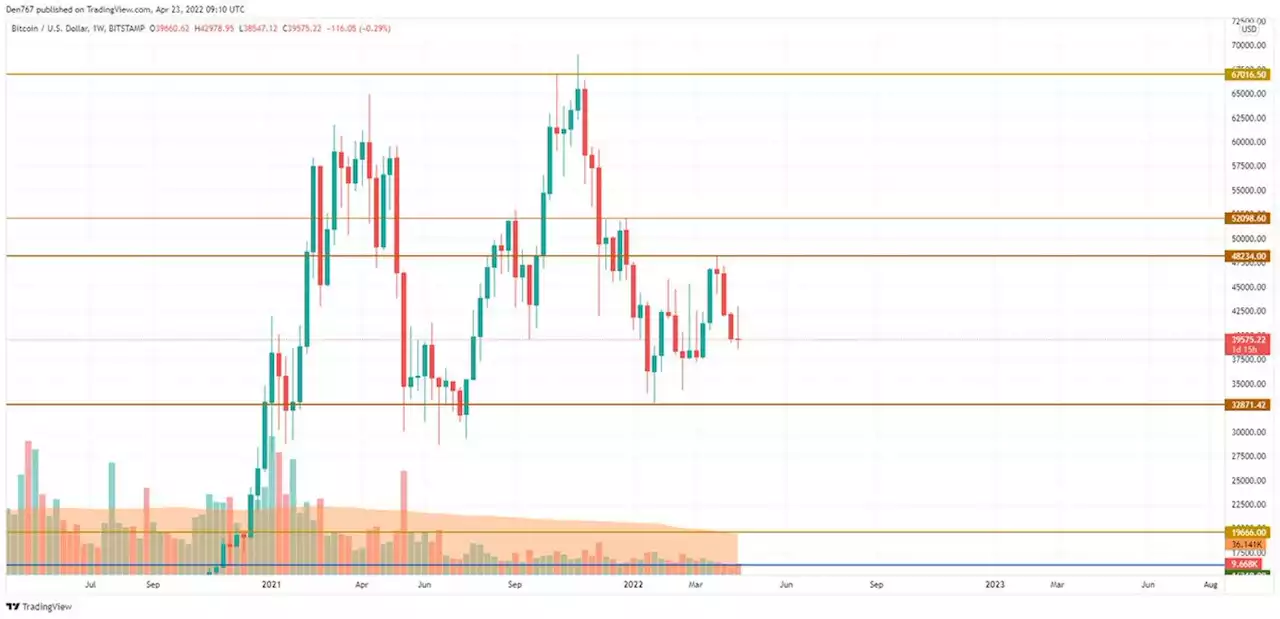 Bitcoin (BTC) Price Analysis for April 23