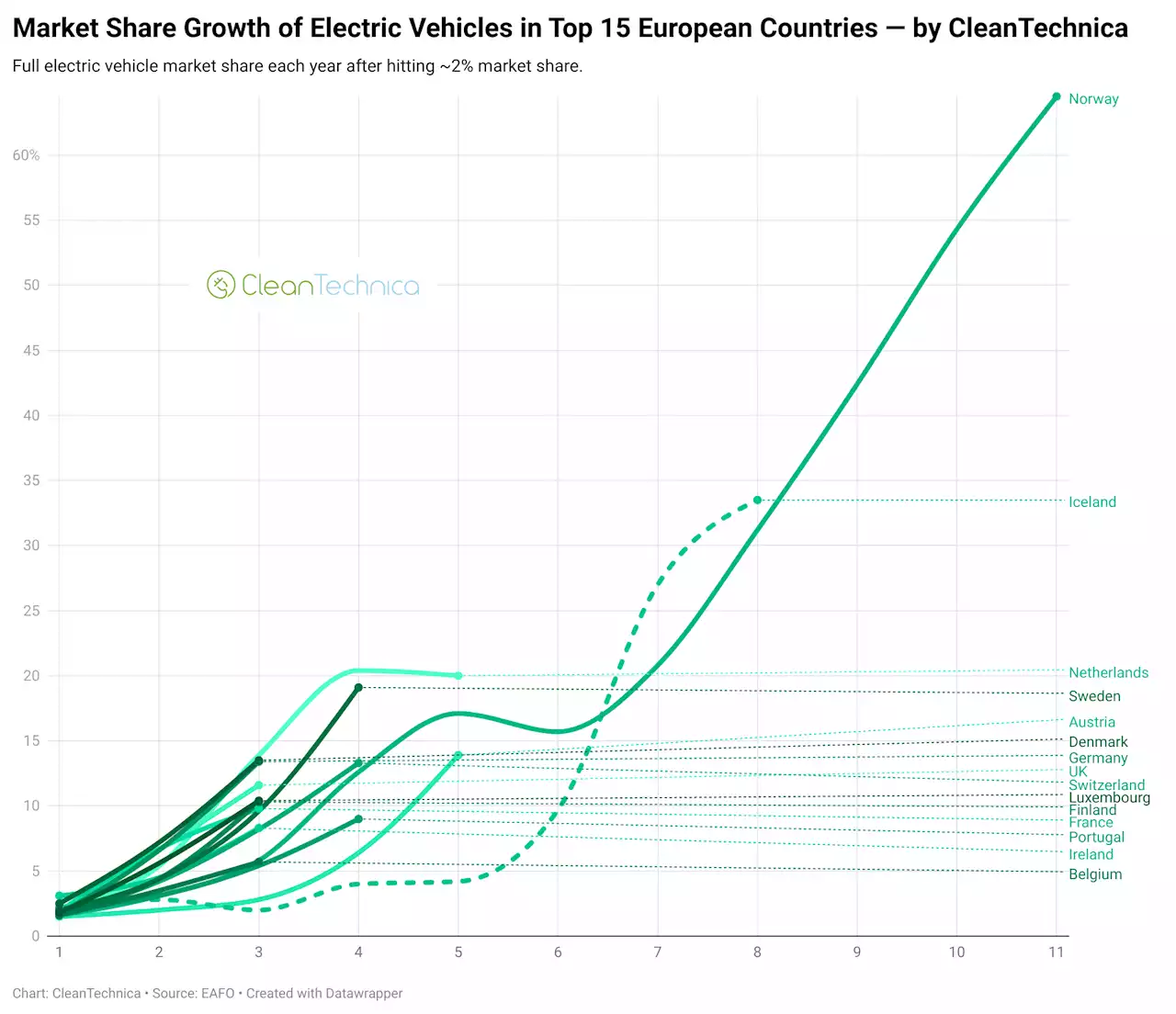 15 European Countries Have 15%+ Electric Car Sales (New Car Sales)