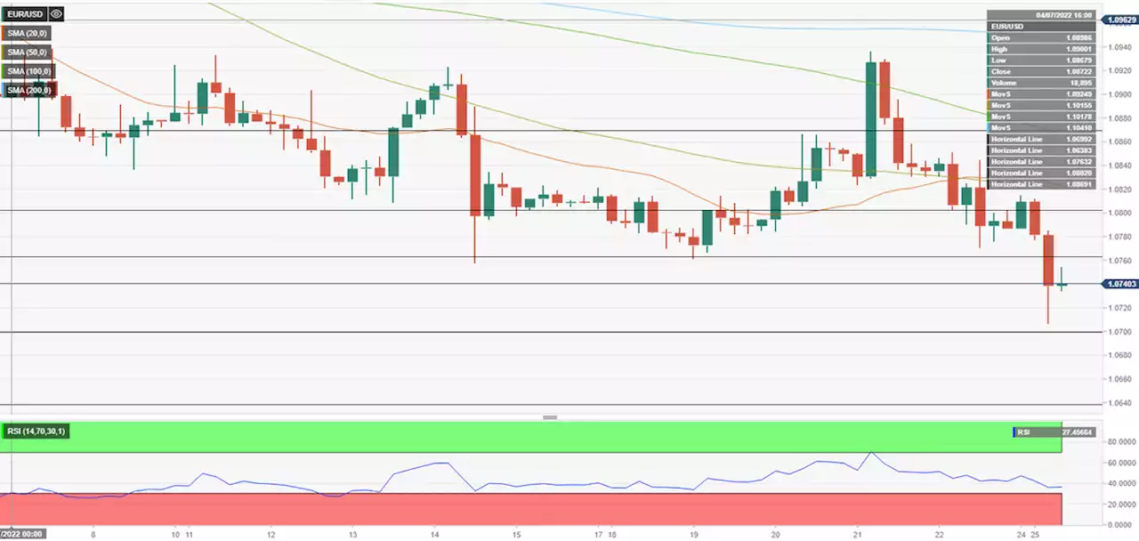 EUR/USD Forecast: Euro needs to stabilize above 1.0760 for sellers to take a break