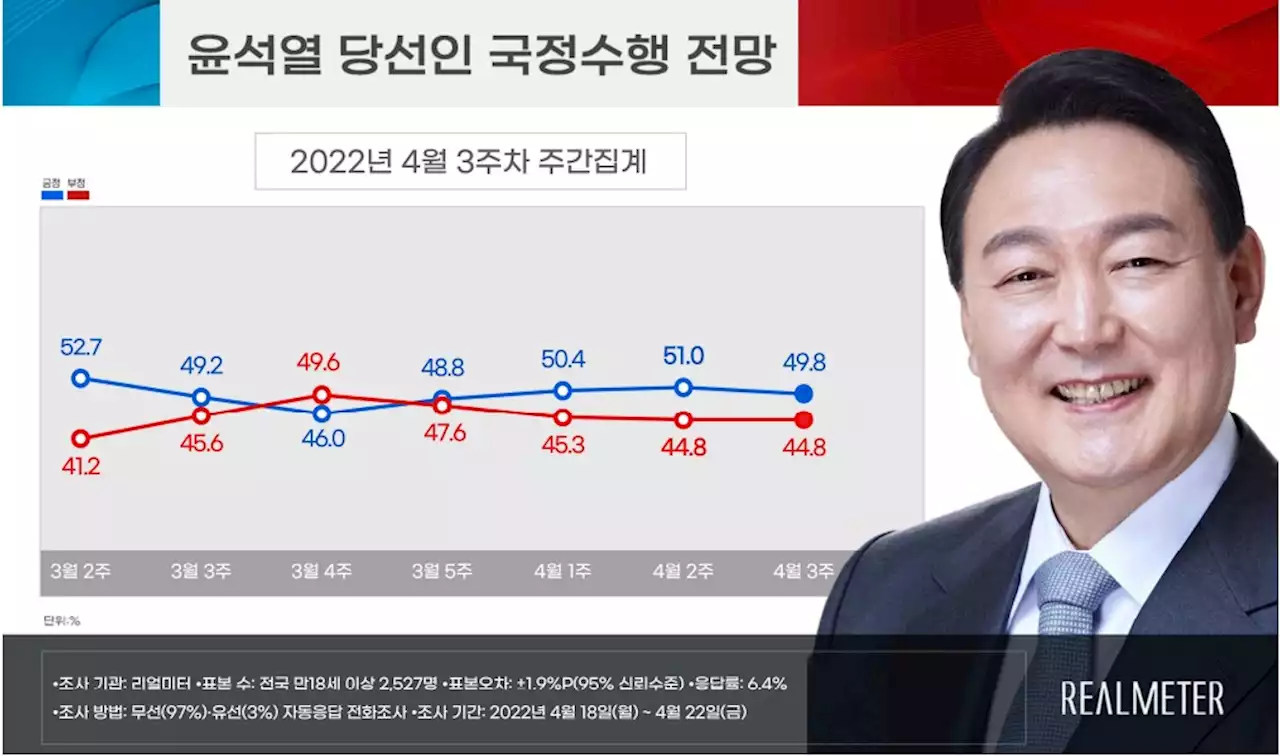 [리얼미터]윤석열 당선인 '잘할 것' 49.8%…2주 만에 50% 아래로