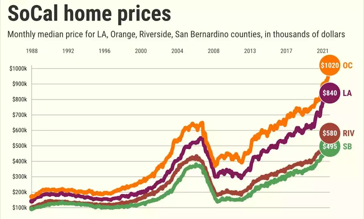 Los Angeles County home price hits record $840,000, up 35% in pandemic