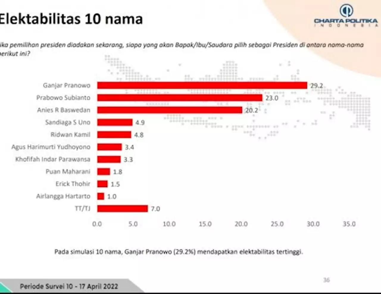 Charta Politika Rilis Elektabilitas Capres Terbaru : Ganjar Pranowo Unggul