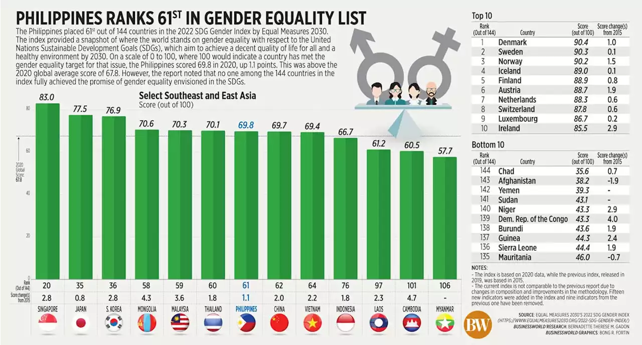 Philippines ranks 61st in gender equality list - BusinessWorld Online