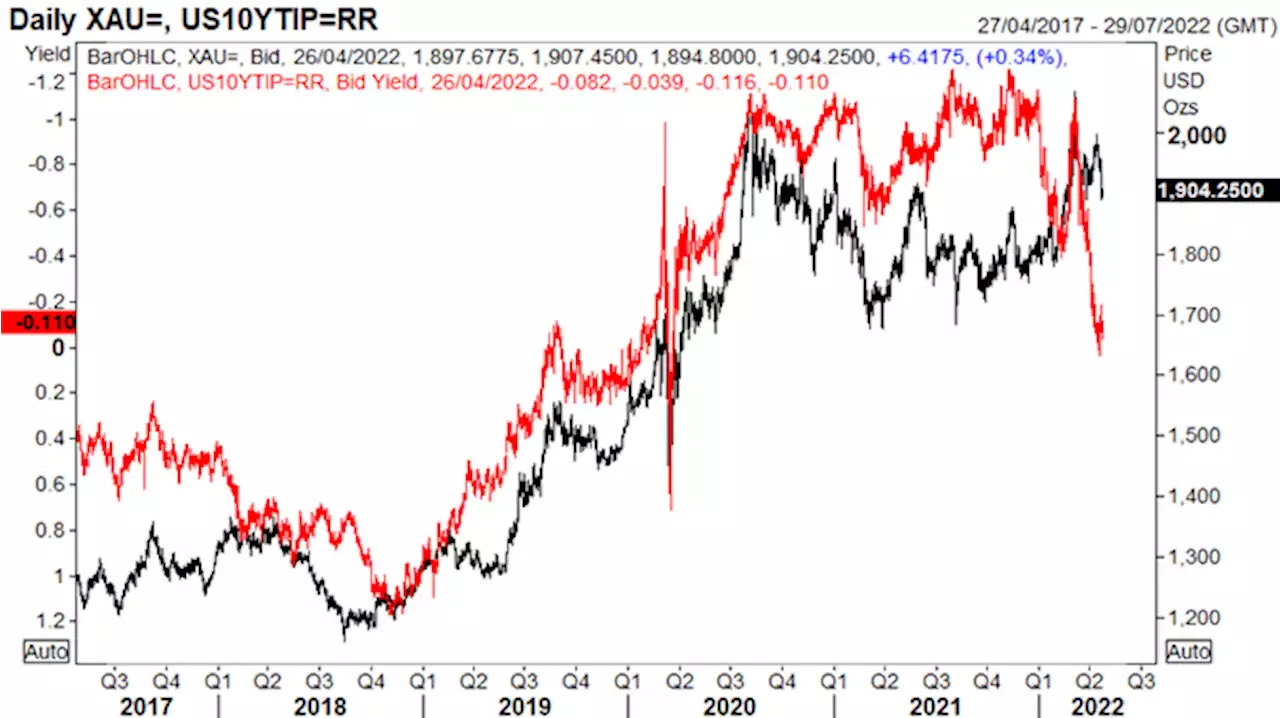 Gold Price Forecast: Real Yields Signals Lower Gold, Key Support In Focus