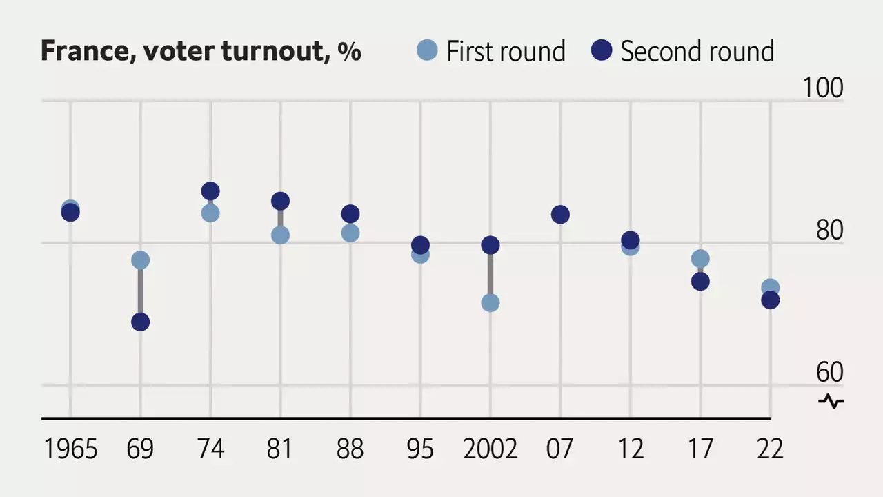 Macron overcomes Le Pen, and apathy