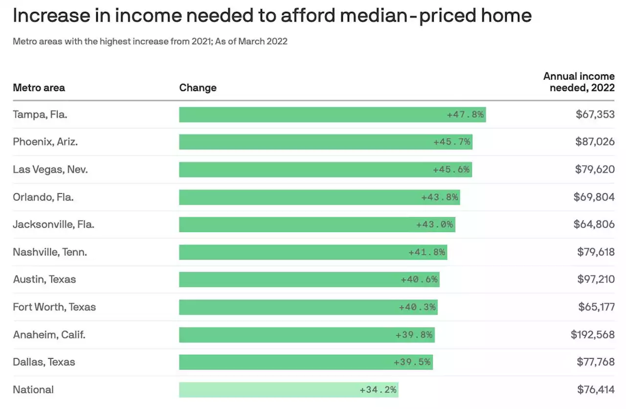 Where buying a house is increasingly out of reach for locals