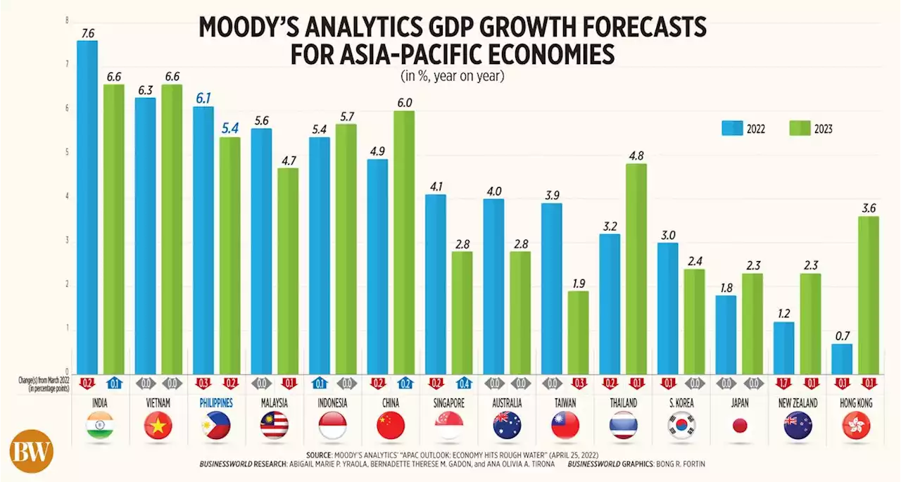 Moody’s Analytics lowers 2022 PHL growth outlook - BusinessWorld Online